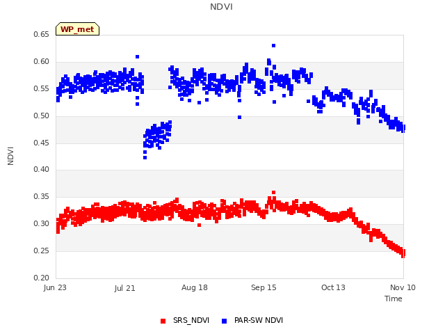 plot of NDVI