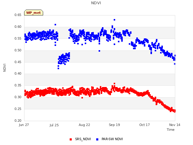 plot of NDVI