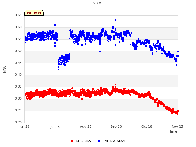 plot of NDVI