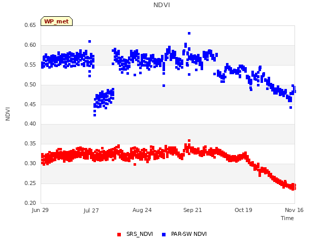 plot of NDVI