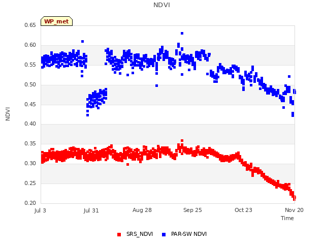 plot of NDVI