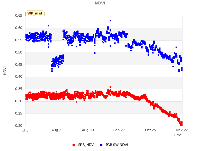 plot of NDVI