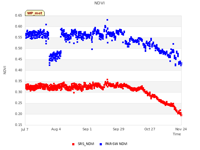 plot of NDVI