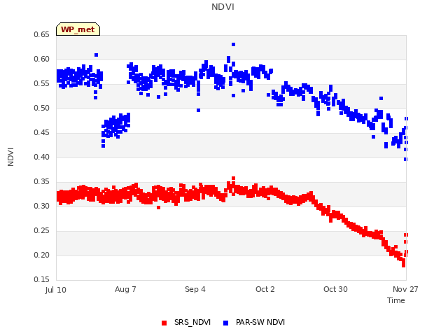 plot of NDVI