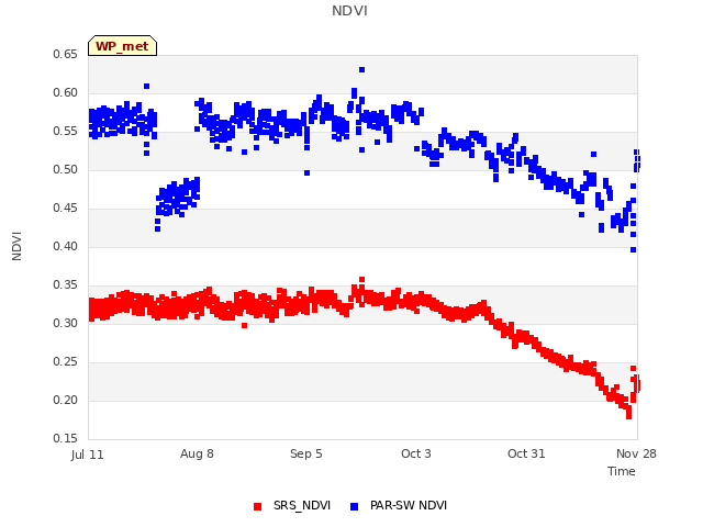 plot of NDVI