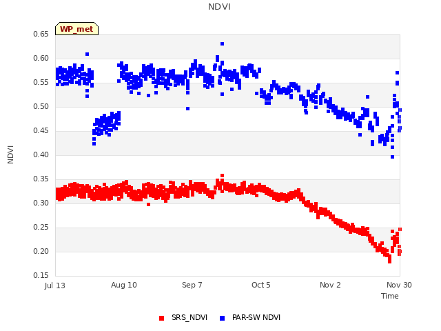 plot of NDVI