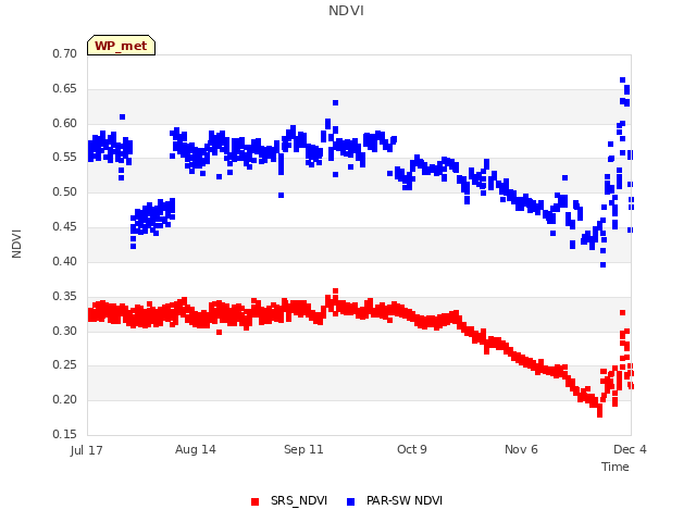 plot of NDVI