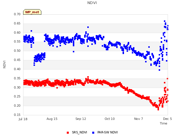 plot of NDVI