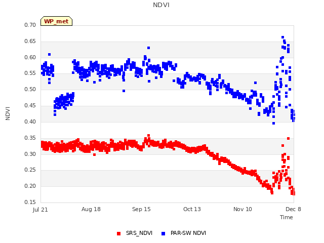 plot of NDVI