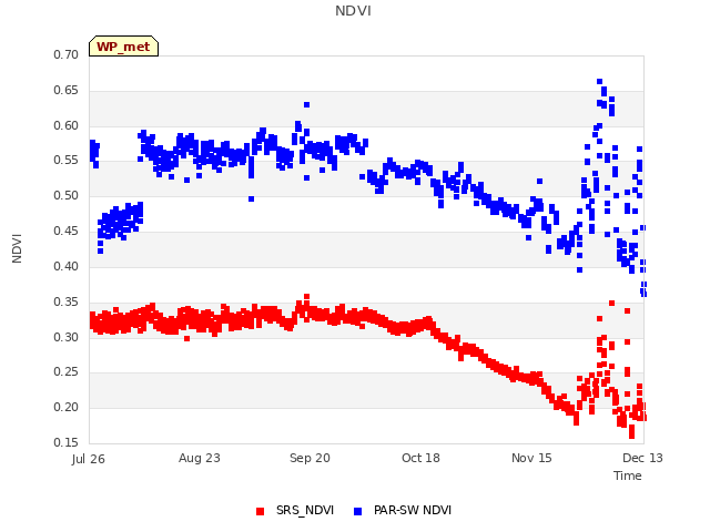 plot of NDVI