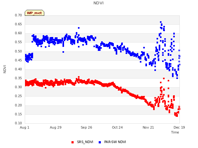 plot of NDVI