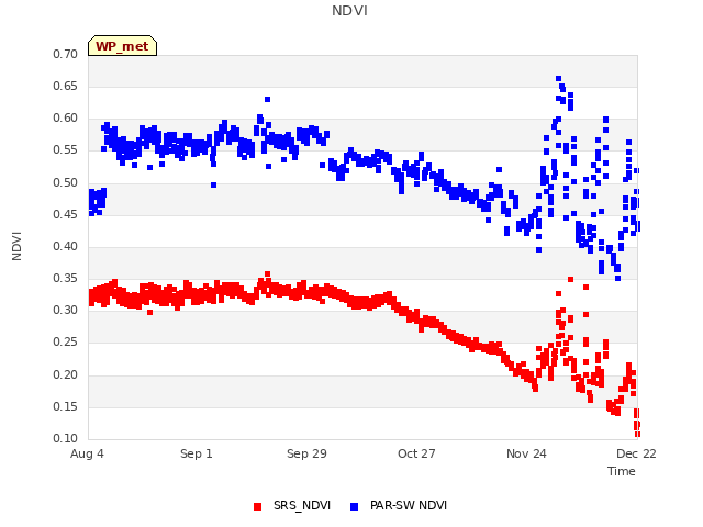 plot of NDVI