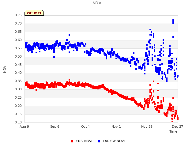 plot of NDVI