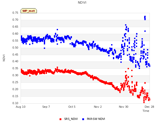 plot of NDVI