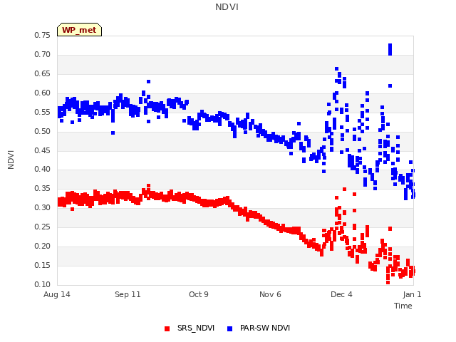 plot of NDVI