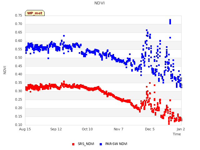 plot of NDVI