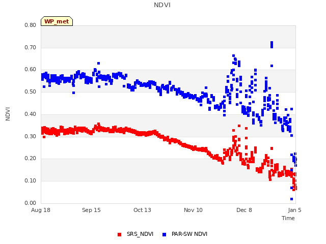 plot of NDVI