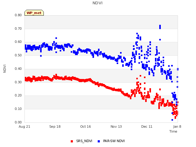 plot of NDVI