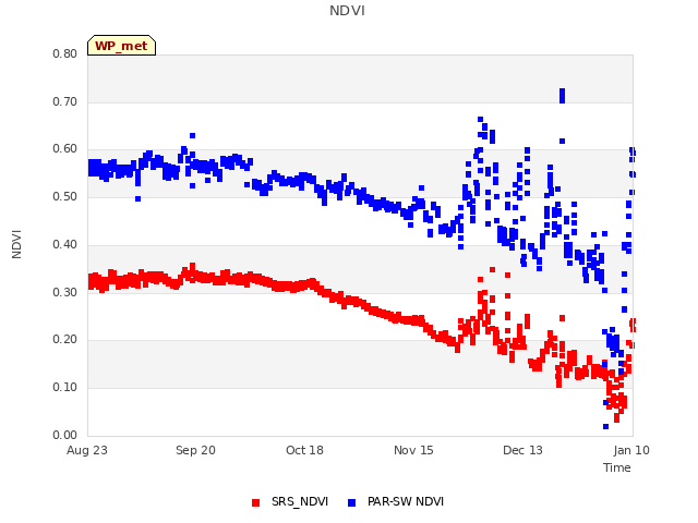 plot of NDVI