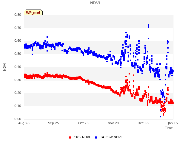 plot of NDVI