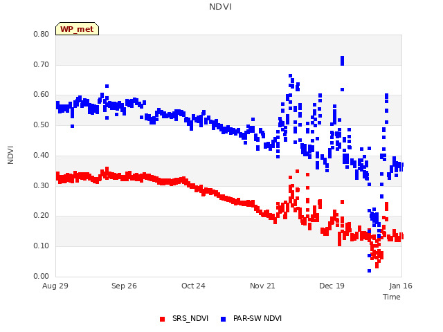 plot of NDVI