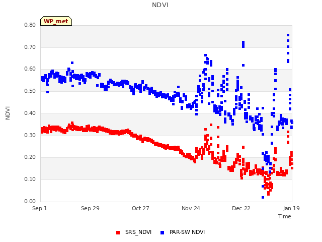 plot of NDVI