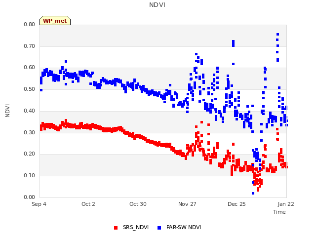 plot of NDVI