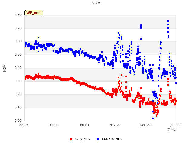 plot of NDVI