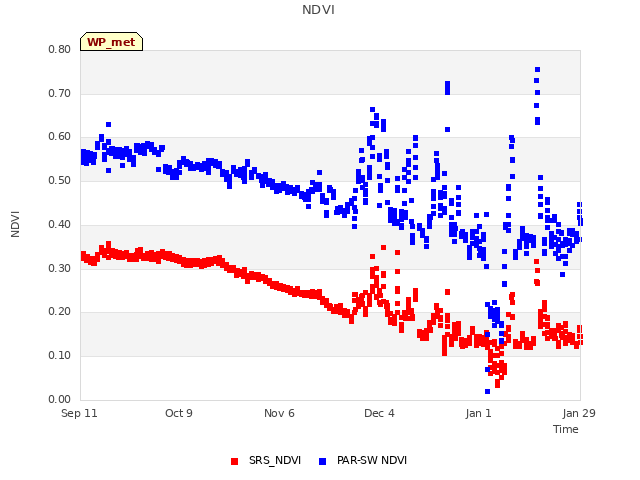 plot of NDVI