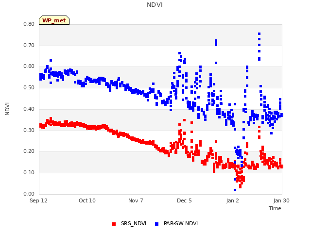 plot of NDVI