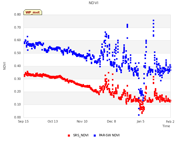 plot of NDVI