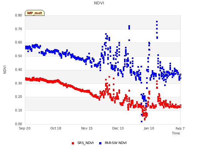 plot of NDVI