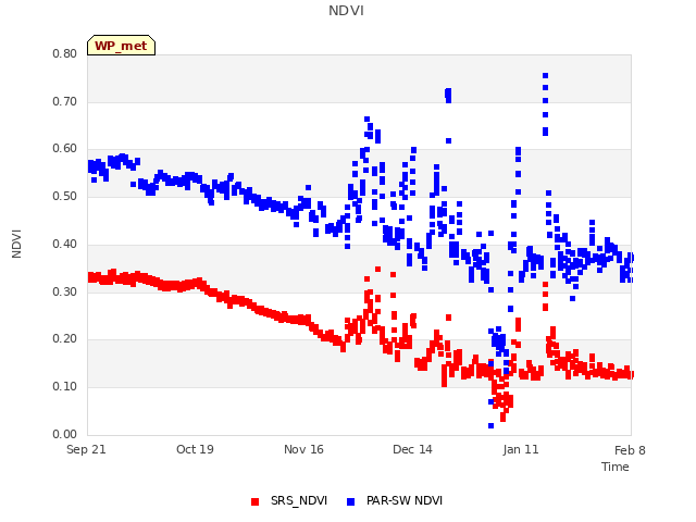 plot of NDVI