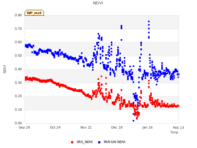 plot of NDVI