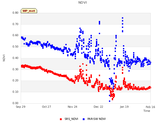 plot of NDVI