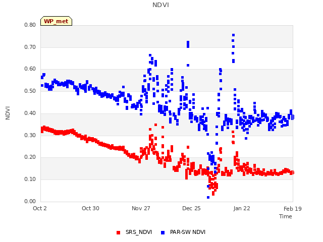 plot of NDVI