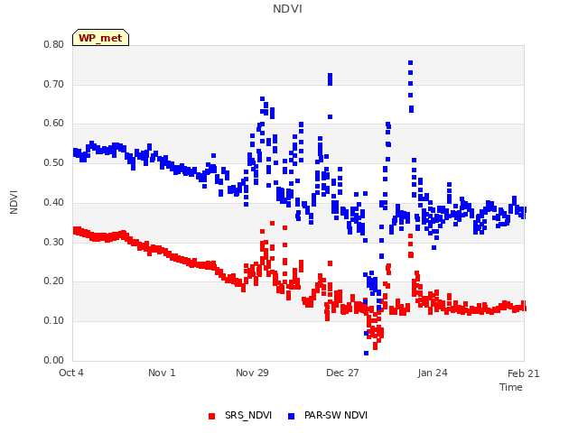 plot of NDVI