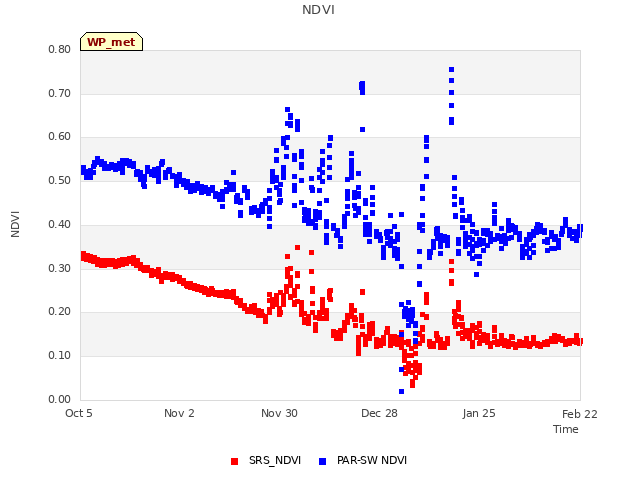 plot of NDVI