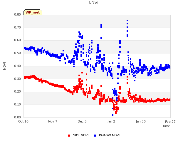 plot of NDVI