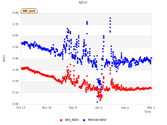 plot of NDVI