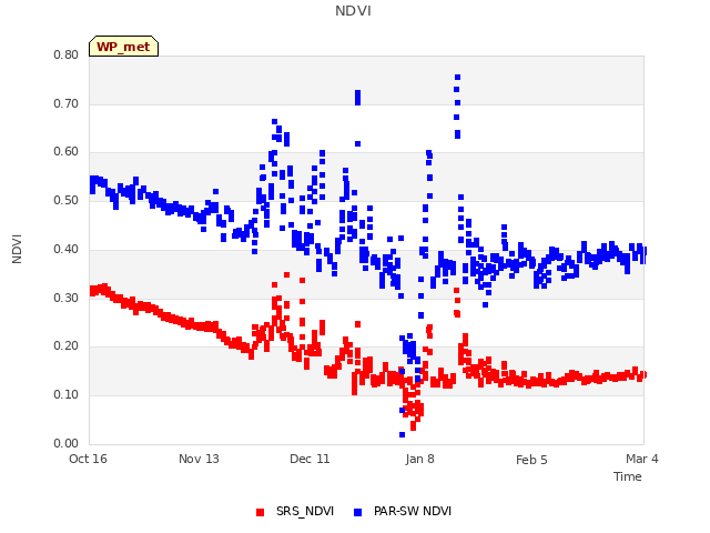 plot of NDVI