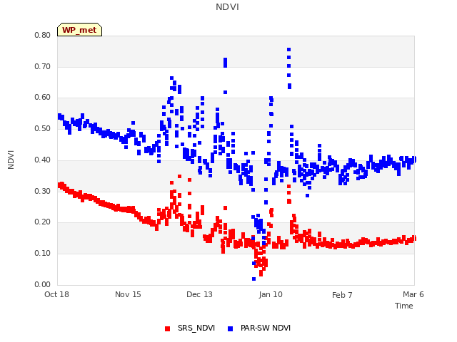 plot of NDVI