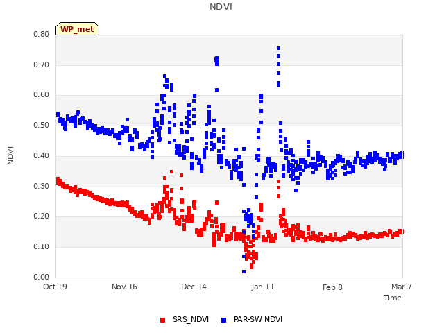 plot of NDVI