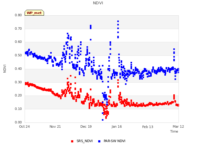 plot of NDVI