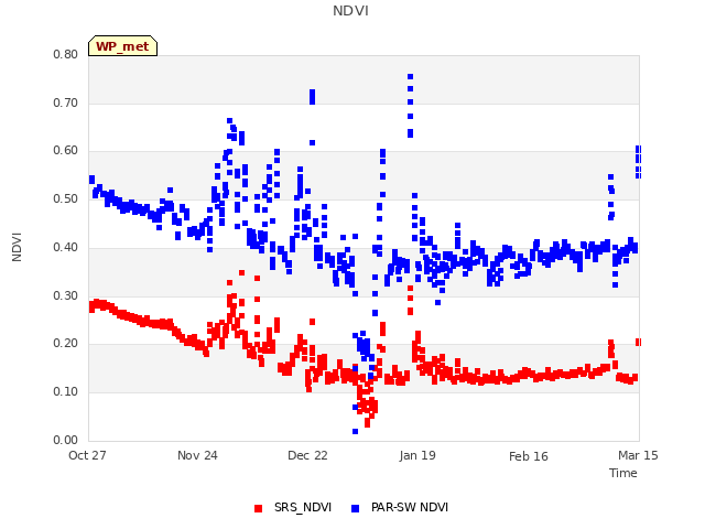 plot of NDVI