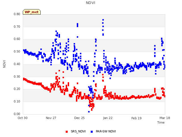 plot of NDVI