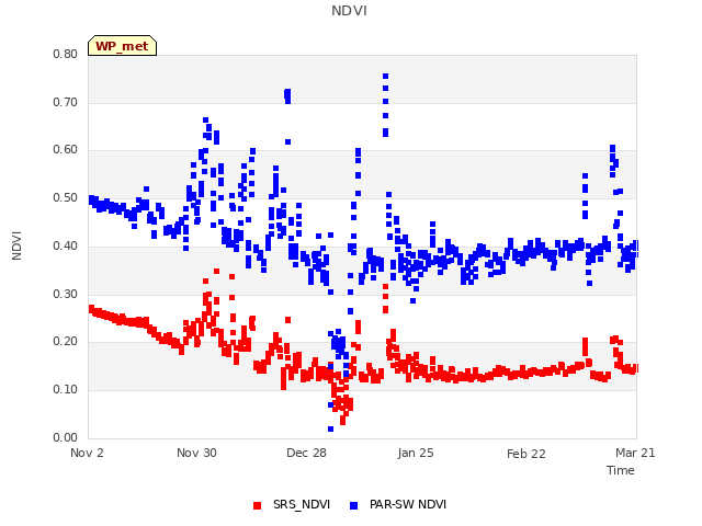 plot of NDVI