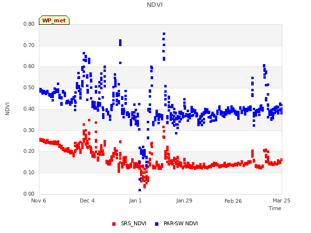 plot of NDVI
