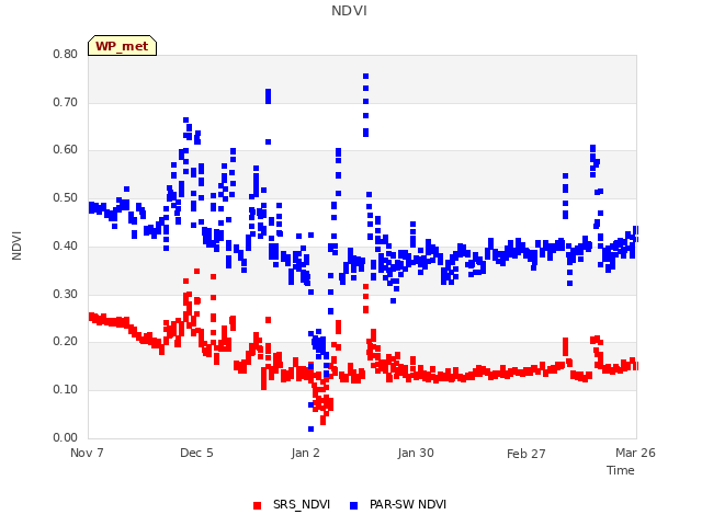 plot of NDVI