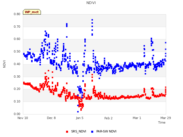 plot of NDVI